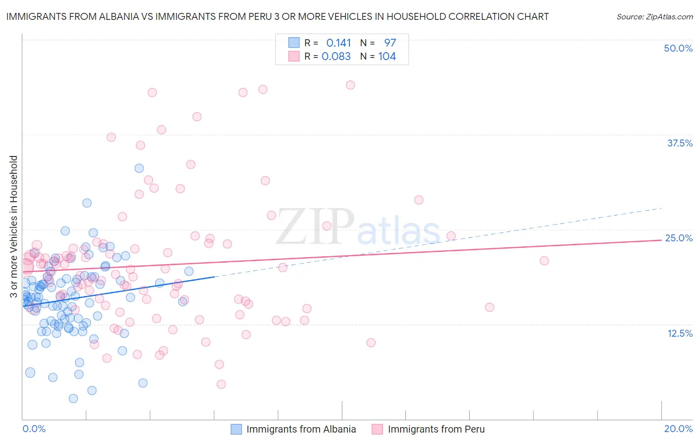 Immigrants from Albania vs Immigrants from Peru 3 or more Vehicles in Household
