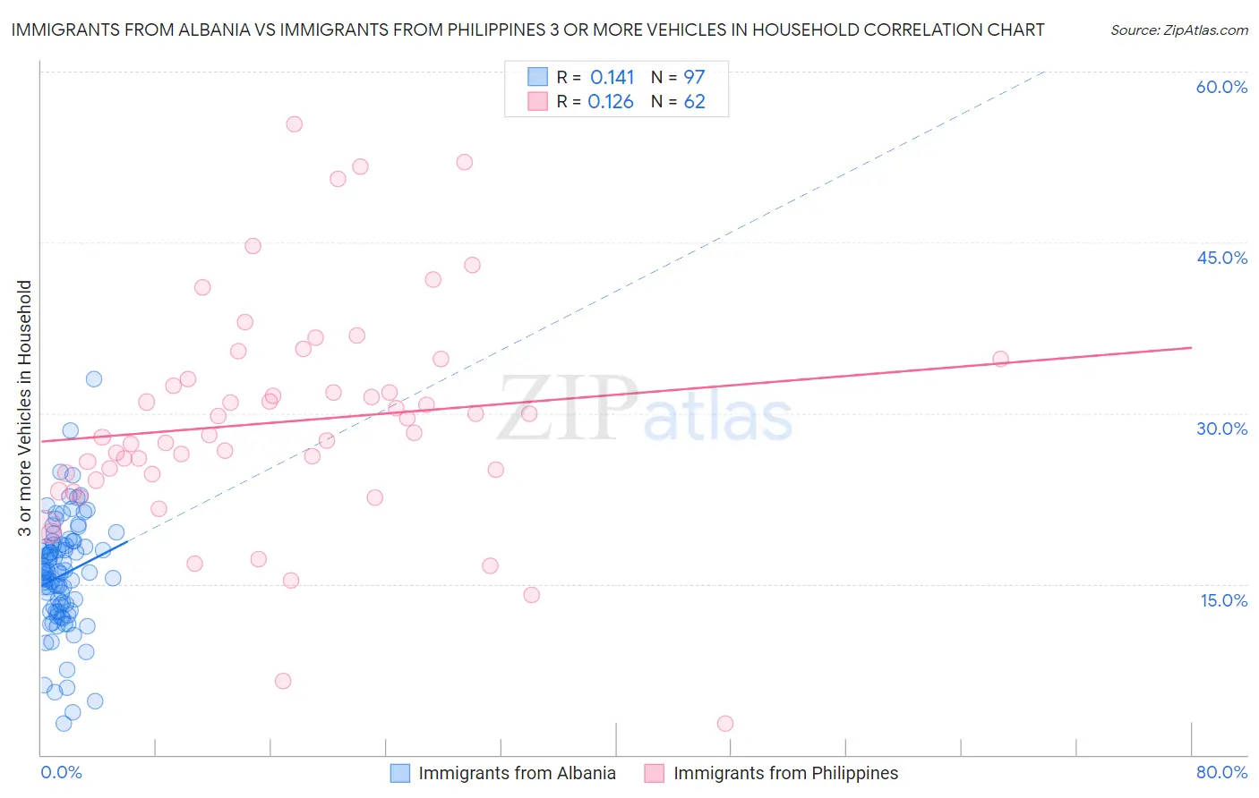 Immigrants from Albania vs Immigrants from Philippines 3 or more Vehicles in Household