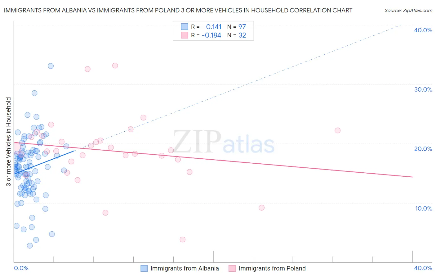 Immigrants from Albania vs Immigrants from Poland 3 or more Vehicles in Household