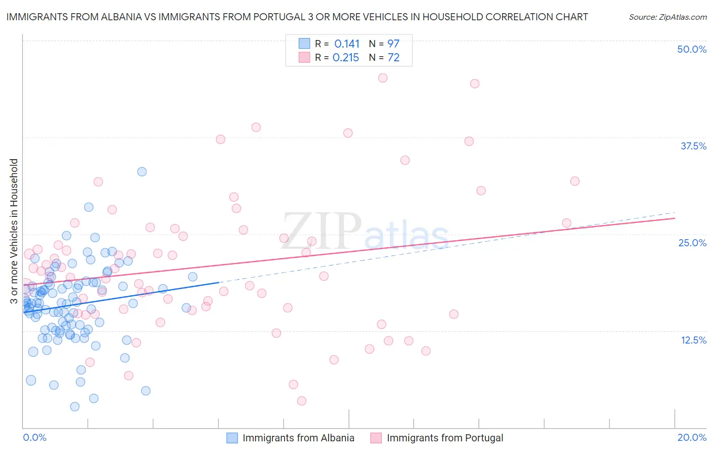 Immigrants from Albania vs Immigrants from Portugal 3 or more Vehicles in Household