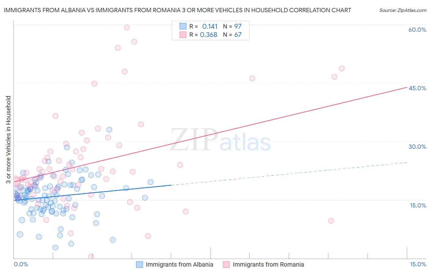 Immigrants from Albania vs Immigrants from Romania 3 or more Vehicles in Household
