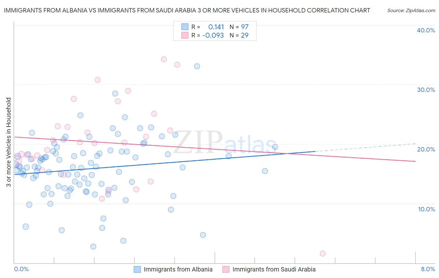 Immigrants from Albania vs Immigrants from Saudi Arabia 3 or more Vehicles in Household