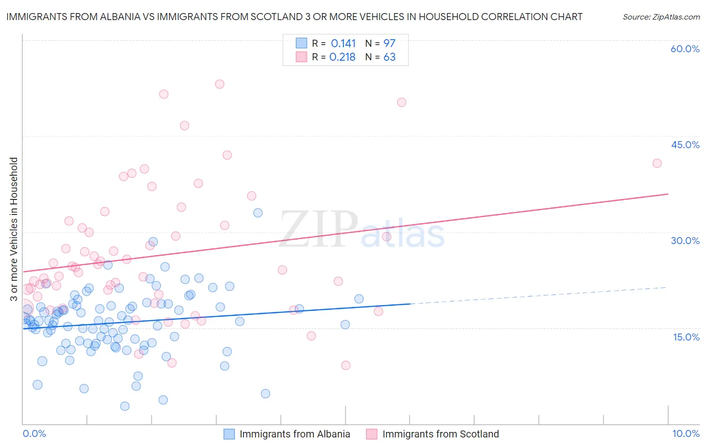 Immigrants from Albania vs Immigrants from Scotland 3 or more Vehicles in Household