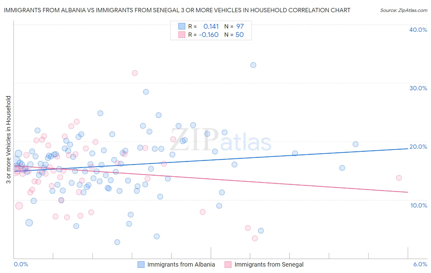 Immigrants from Albania vs Immigrants from Senegal 3 or more Vehicles in Household