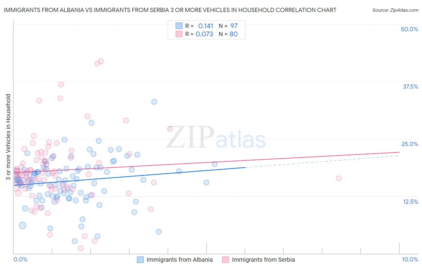 Immigrants from Albania vs Immigrants from Serbia 3 or more Vehicles in Household