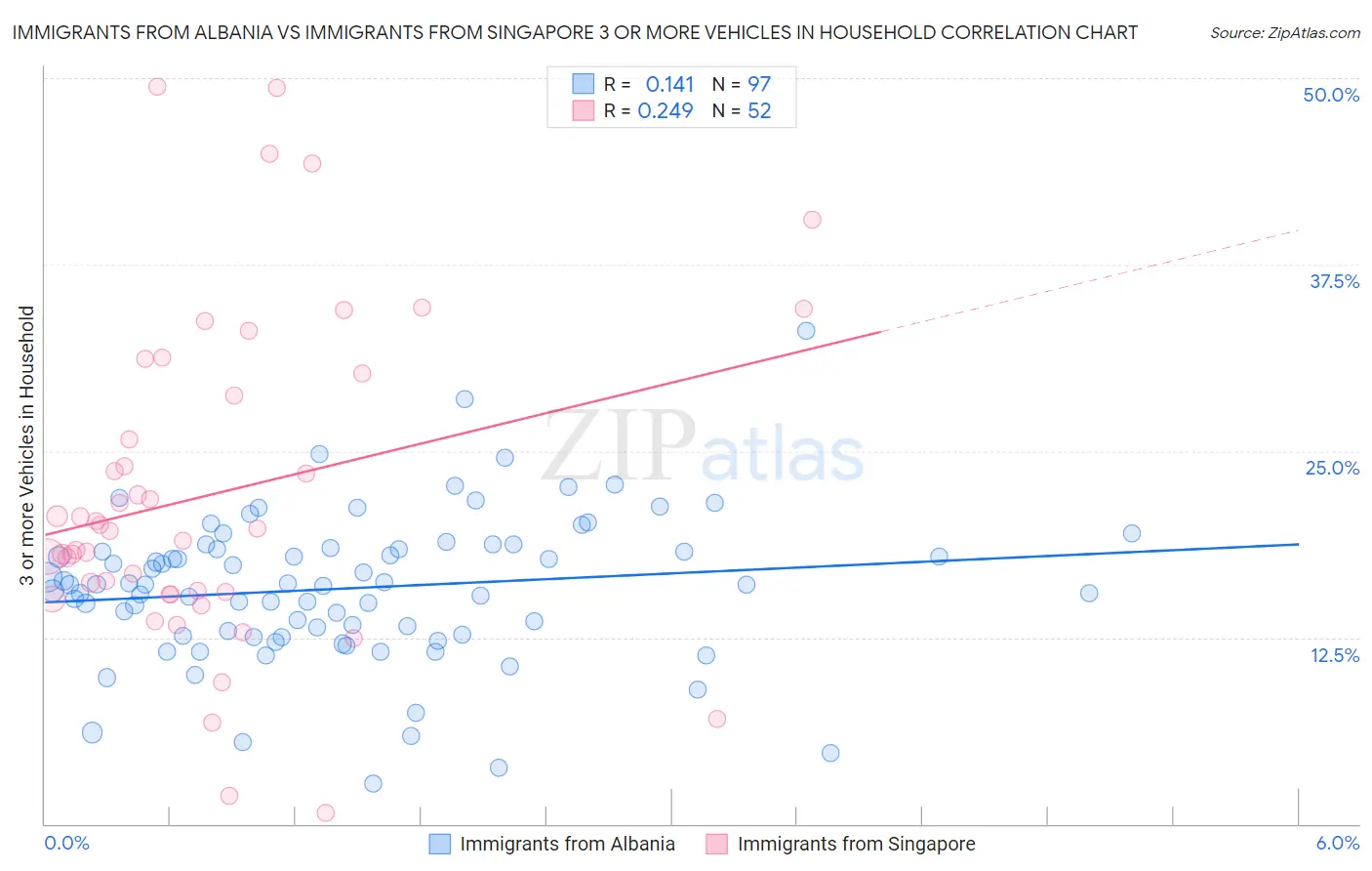 Immigrants from Albania vs Immigrants from Singapore 3 or more Vehicles in Household