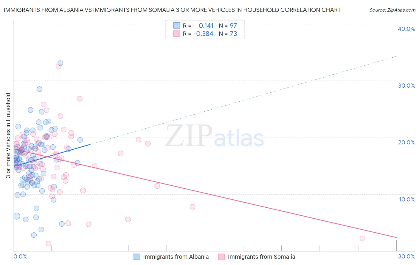 Immigrants from Albania vs Immigrants from Somalia 3 or more Vehicles in Household