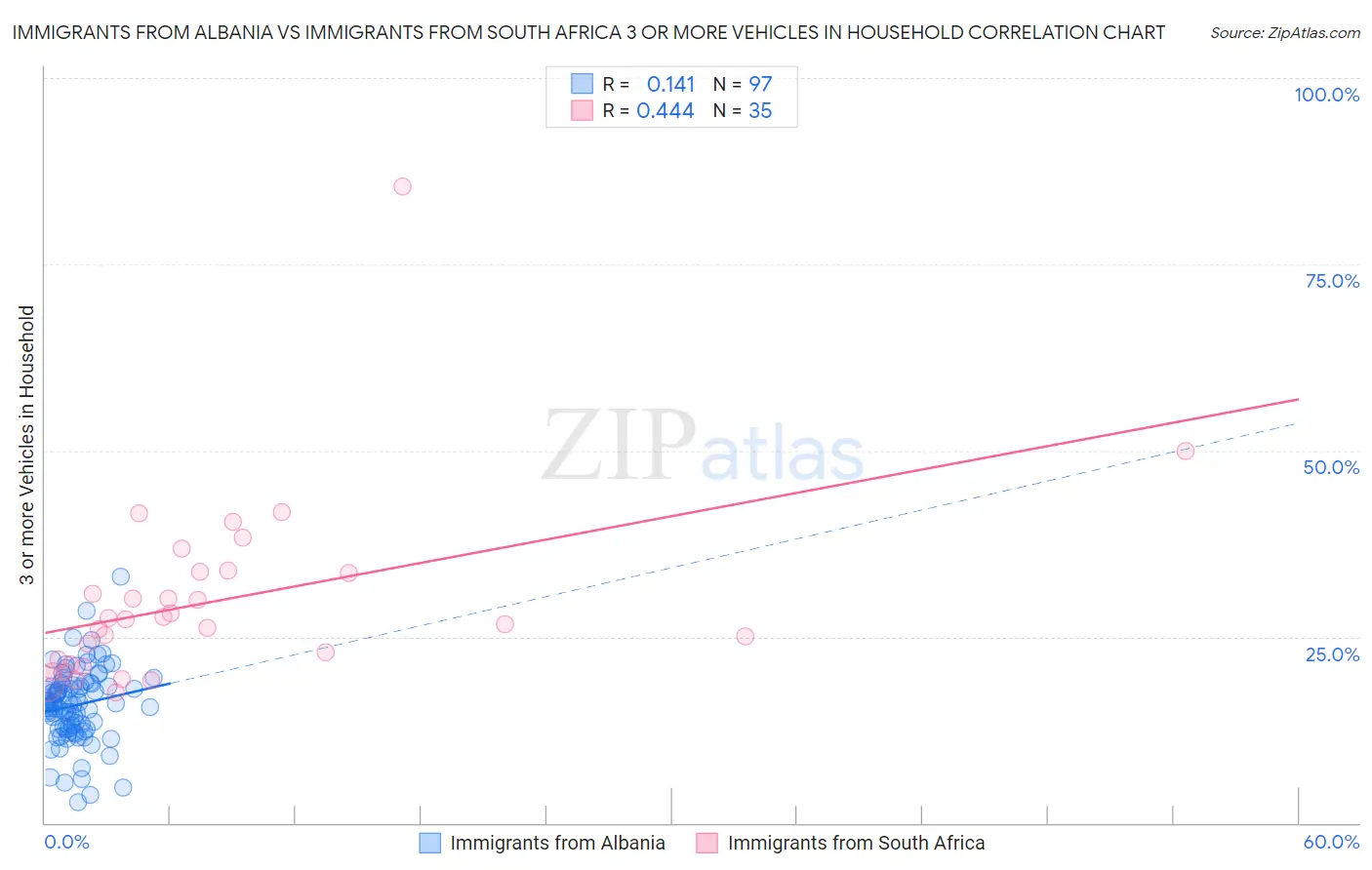 Immigrants from Albania vs Immigrants from South Africa 3 or more Vehicles in Household
