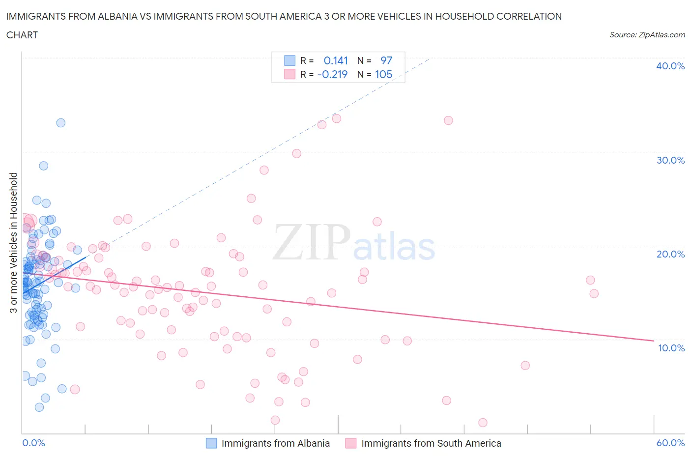 Immigrants from Albania vs Immigrants from South America 3 or more Vehicles in Household