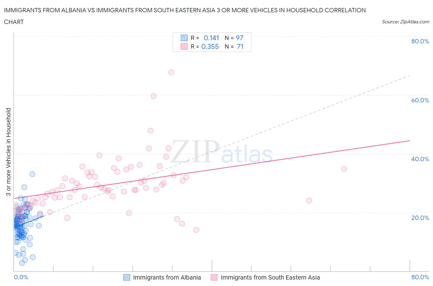 Immigrants from Albania vs Immigrants from South Eastern Asia 3 or more Vehicles in Household