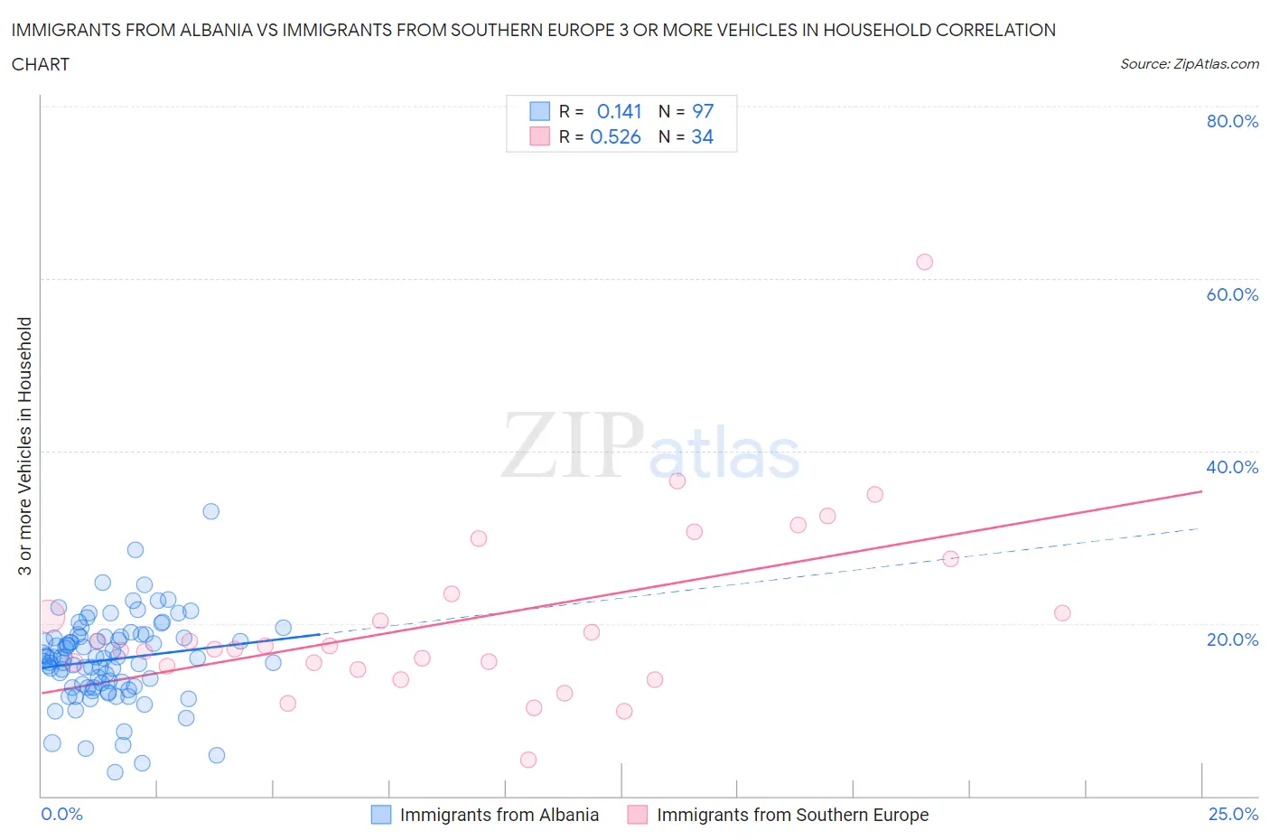 Immigrants from Albania vs Immigrants from Southern Europe 3 or more Vehicles in Household