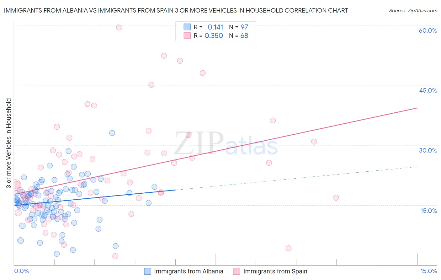 Immigrants from Albania vs Immigrants from Spain 3 or more Vehicles in Household