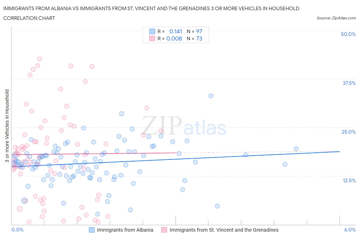Immigrants from Albania vs Immigrants from St. Vincent and the Grenadines 3 or more Vehicles in Household