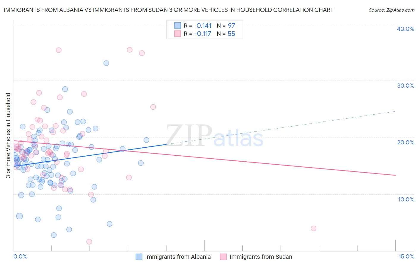 Immigrants from Albania vs Immigrants from Sudan 3 or more Vehicles in Household