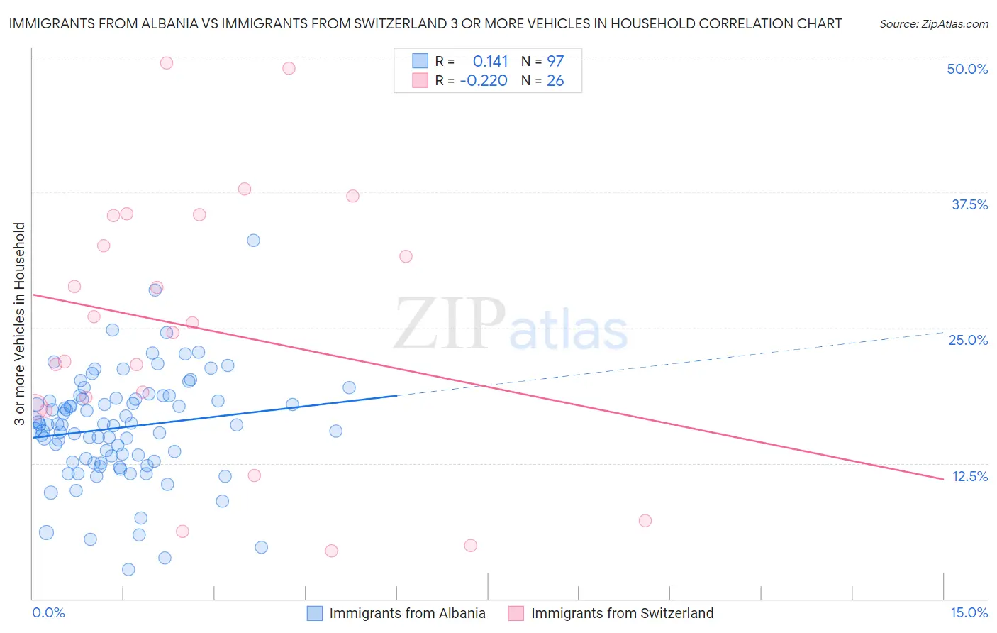 Immigrants from Albania vs Immigrants from Switzerland 3 or more Vehicles in Household