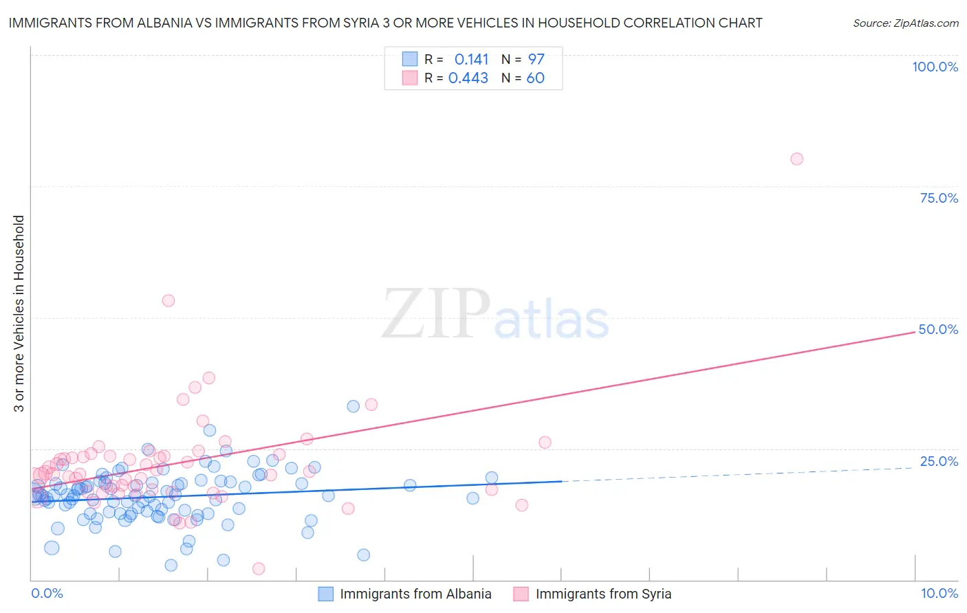 Immigrants from Albania vs Immigrants from Syria 3 or more Vehicles in Household