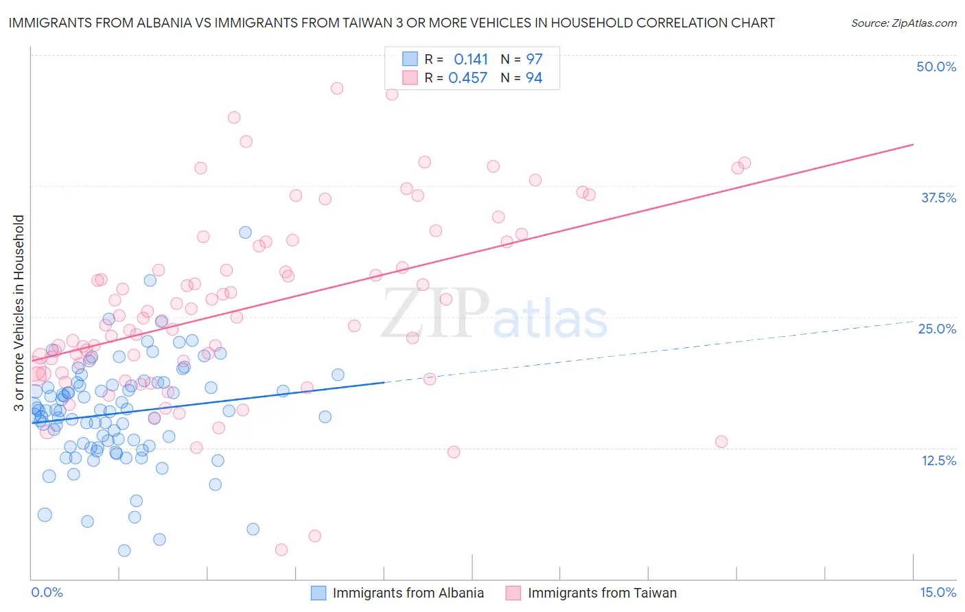 Immigrants from Albania vs Immigrants from Taiwan 3 or more Vehicles in Household