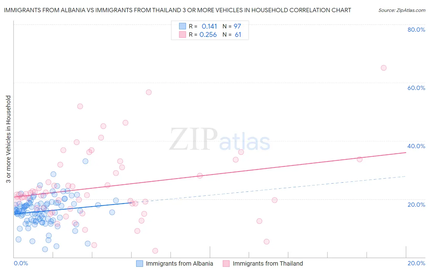 Immigrants from Albania vs Immigrants from Thailand 3 or more Vehicles in Household