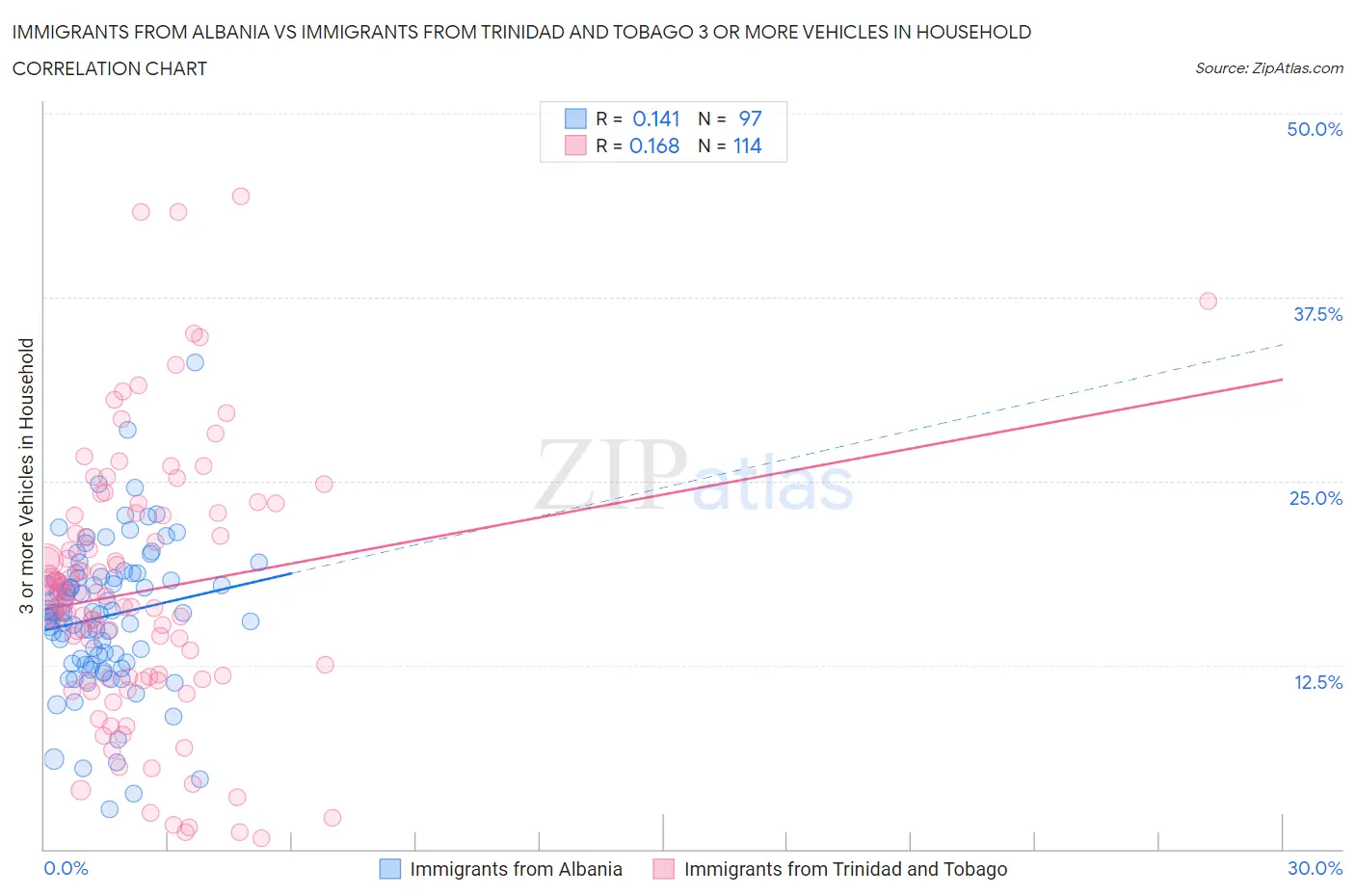 Immigrants from Albania vs Immigrants from Trinidad and Tobago 3 or more Vehicles in Household