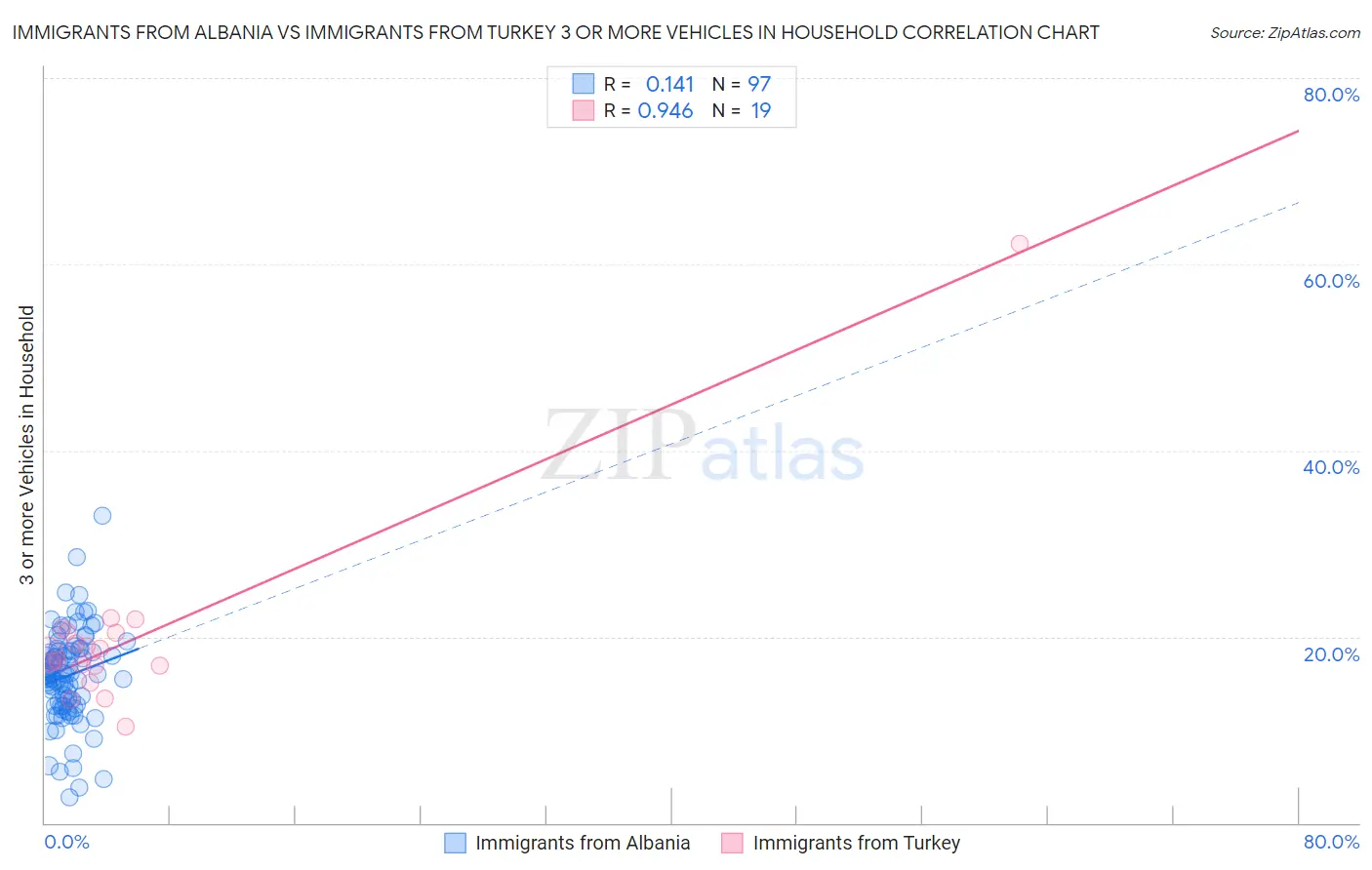 Immigrants from Albania vs Immigrants from Turkey 3 or more Vehicles in Household