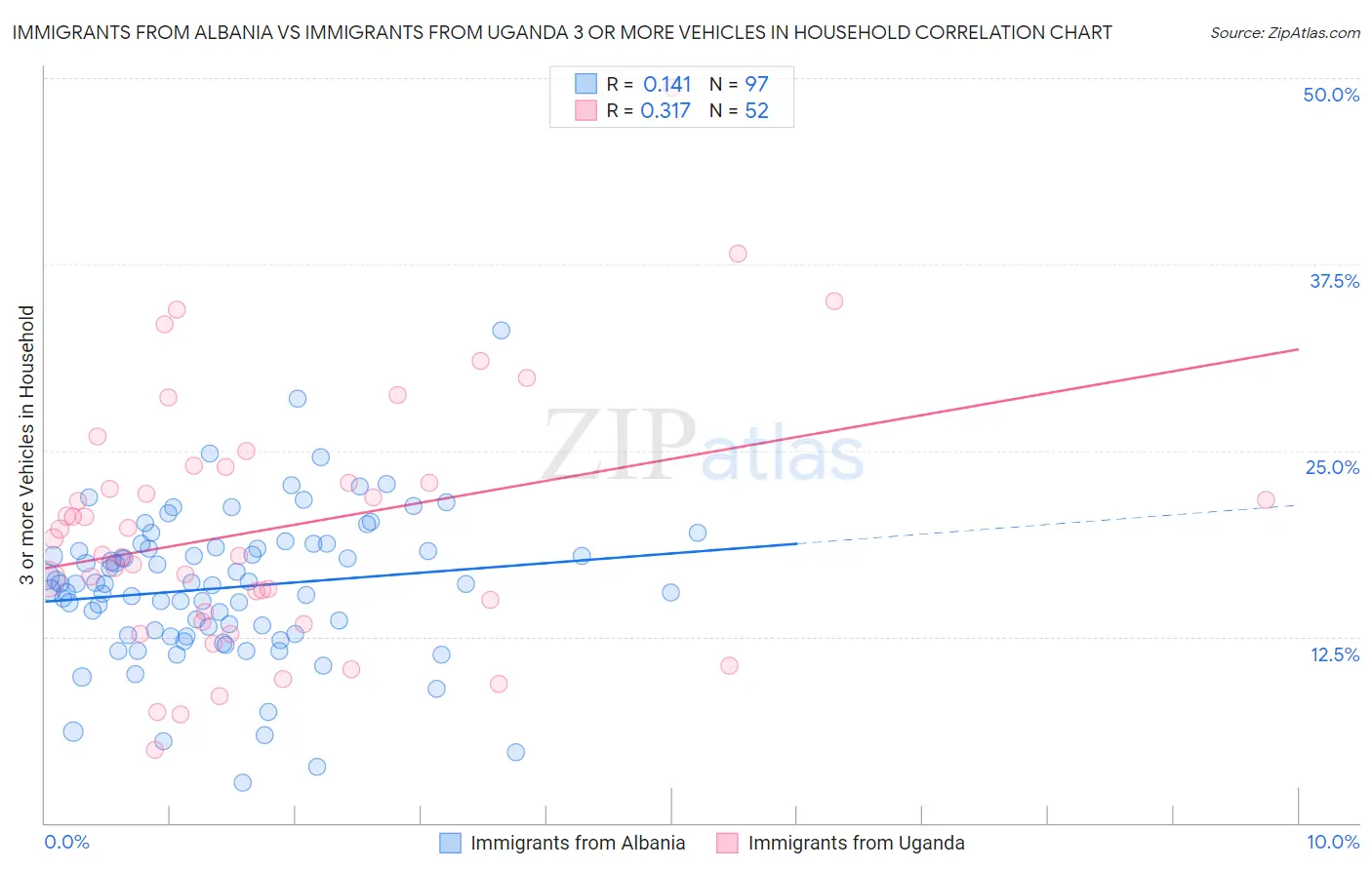Immigrants from Albania vs Immigrants from Uganda 3 or more Vehicles in Household