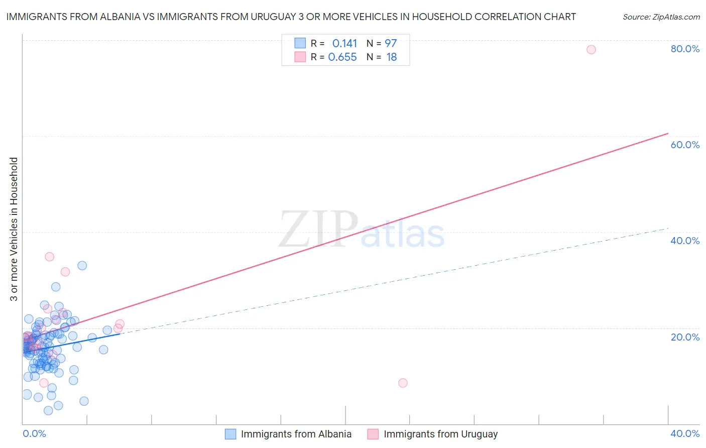 Immigrants from Albania vs Immigrants from Uruguay 3 or more Vehicles in Household