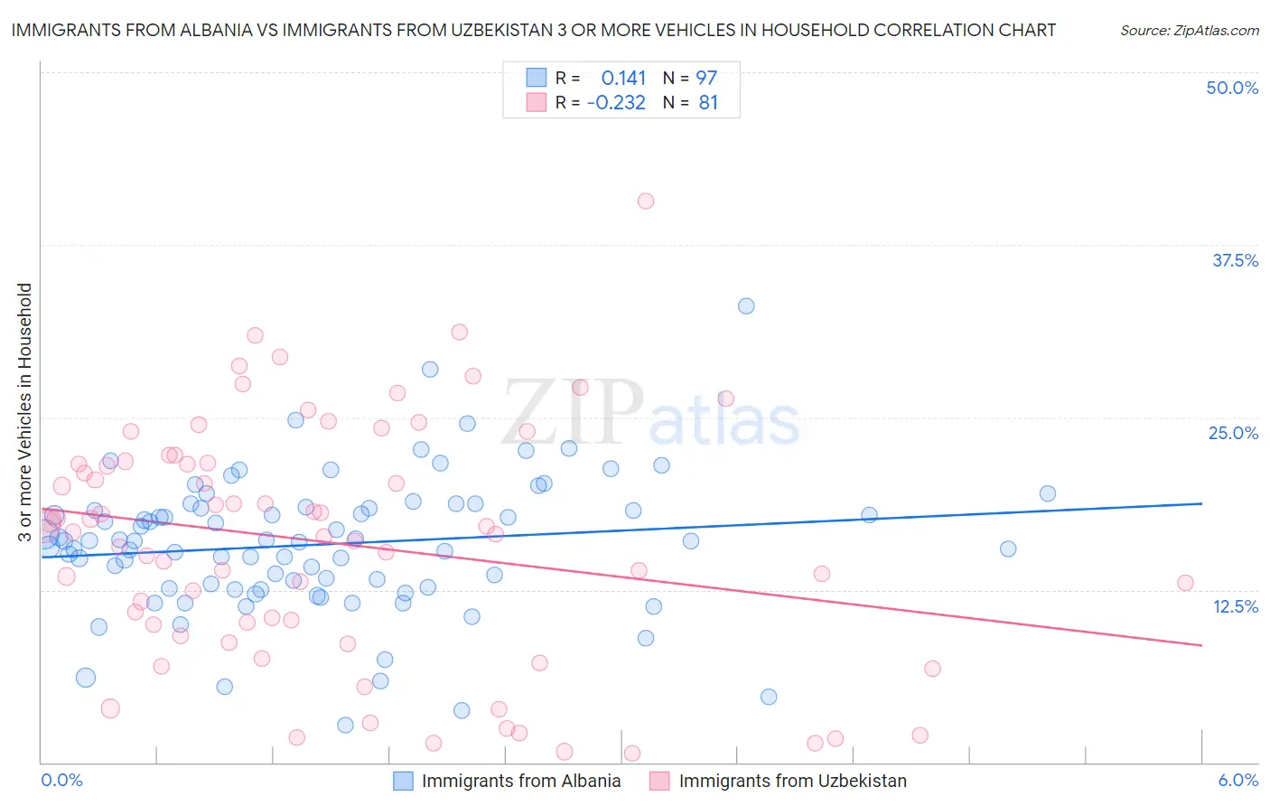 Immigrants from Albania vs Immigrants from Uzbekistan 3 or more Vehicles in Household