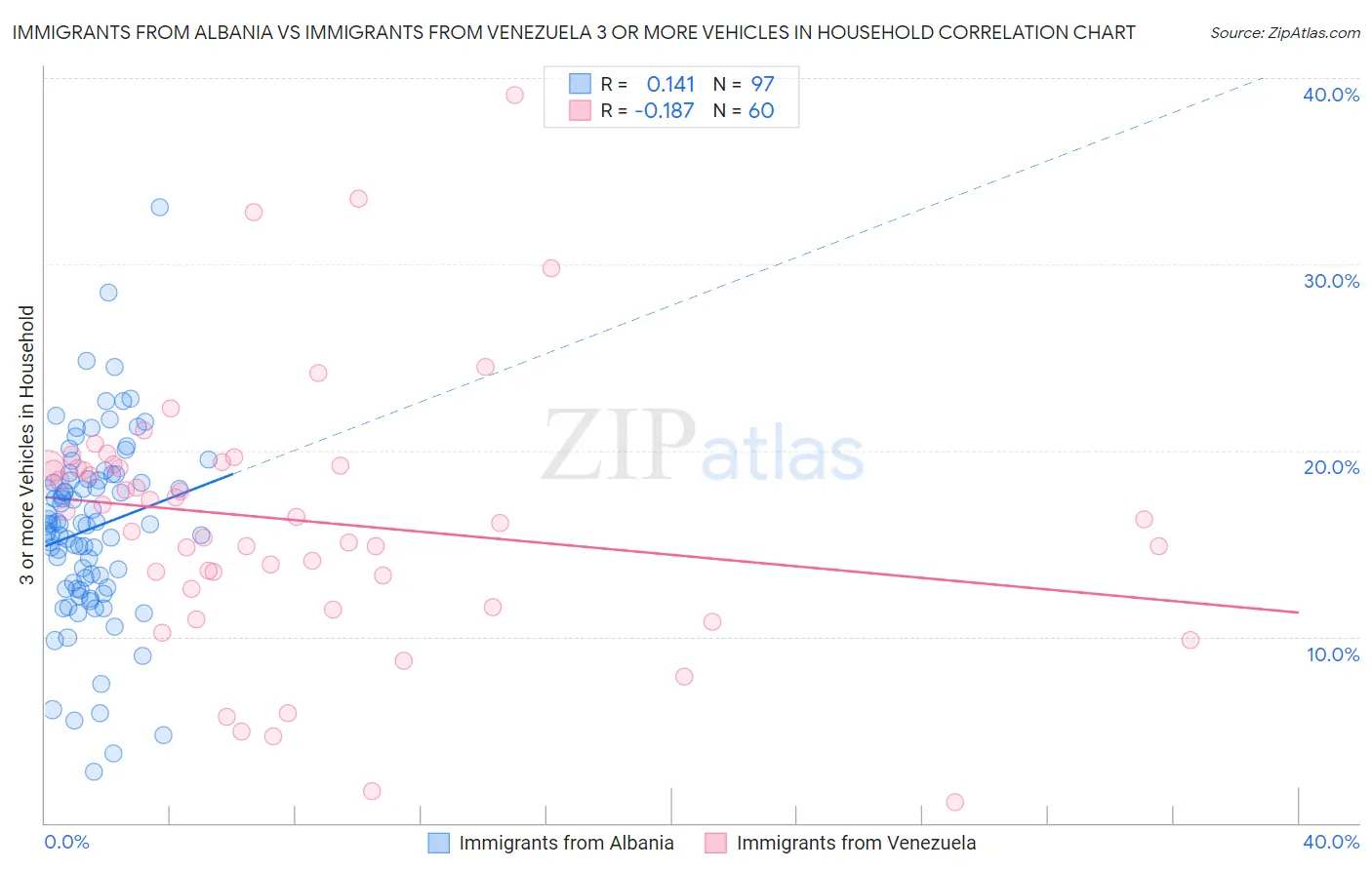 Immigrants from Albania vs Immigrants from Venezuela 3 or more Vehicles in Household