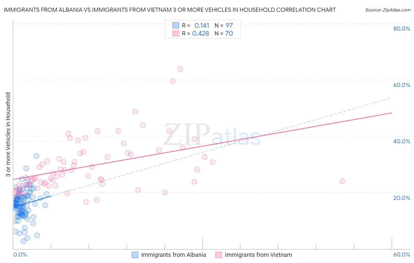 Immigrants from Albania vs Immigrants from Vietnam 3 or more Vehicles in Household