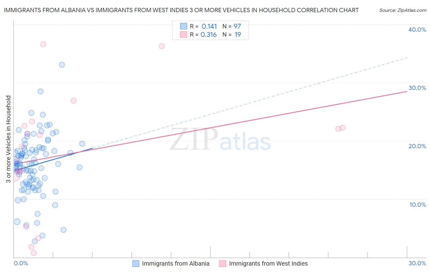 Immigrants from Albania vs Immigrants from West Indies 3 or more Vehicles in Household
