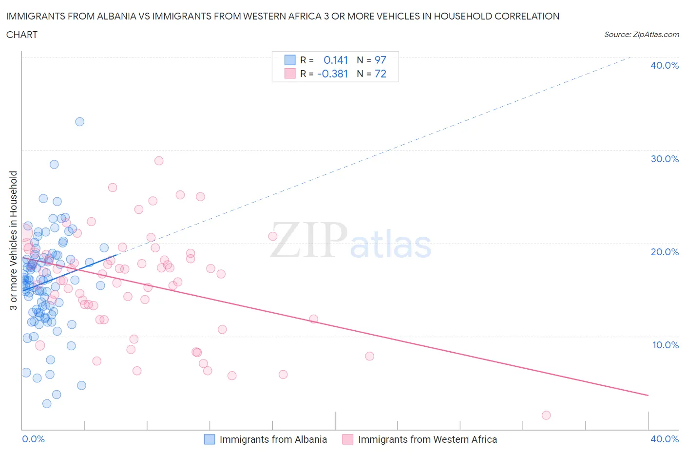Immigrants from Albania vs Immigrants from Western Africa 3 or more Vehicles in Household