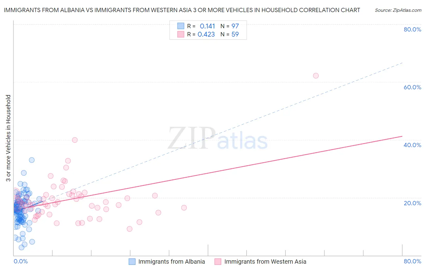 Immigrants from Albania vs Immigrants from Western Asia 3 or more Vehicles in Household