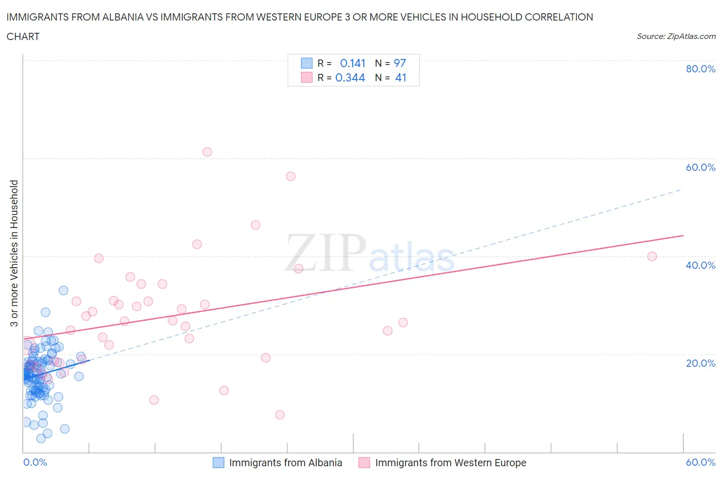 Immigrants from Albania vs Immigrants from Western Europe 3 or more Vehicles in Household