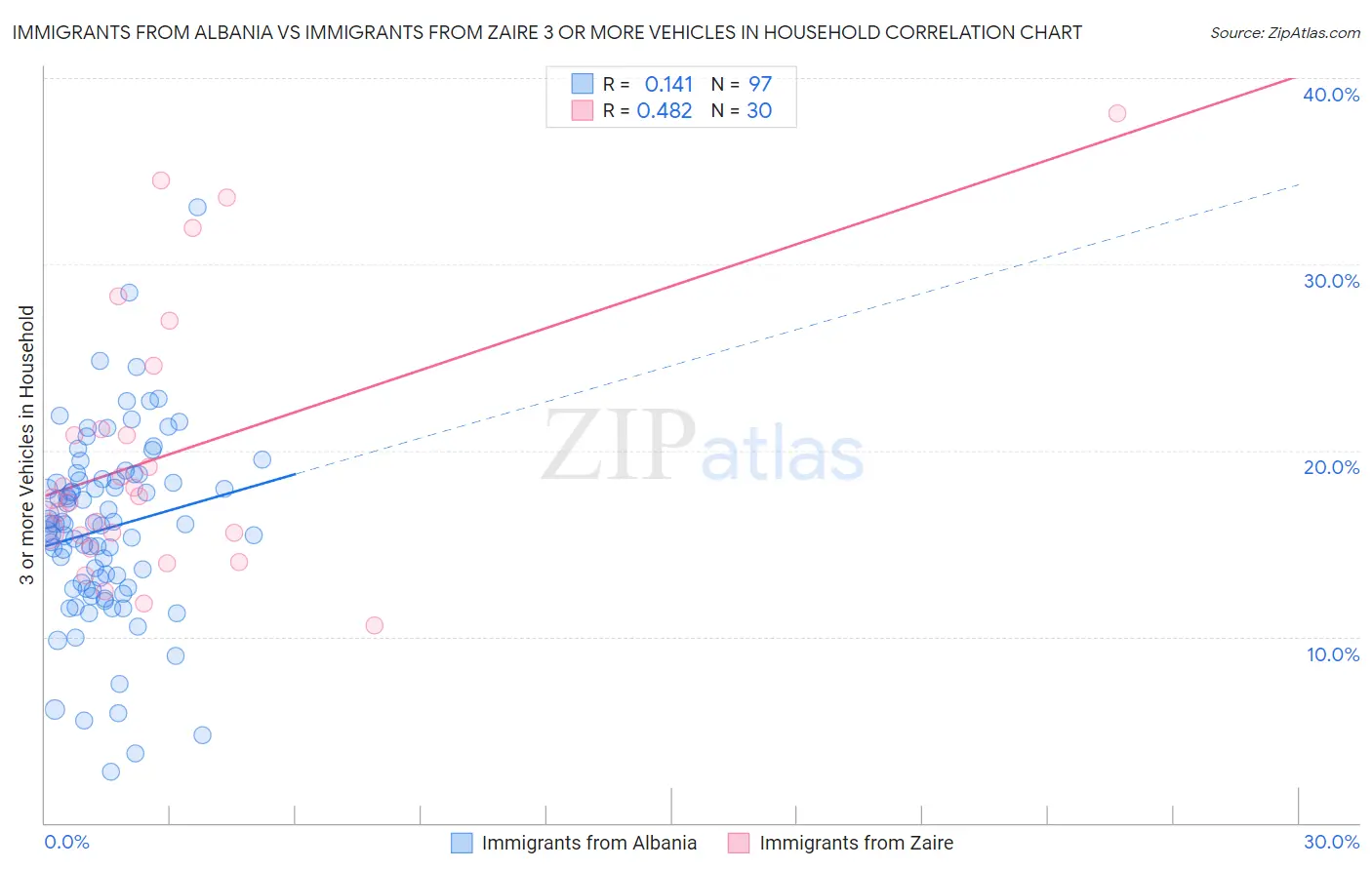 Immigrants from Albania vs Immigrants from Zaire 3 or more Vehicles in Household