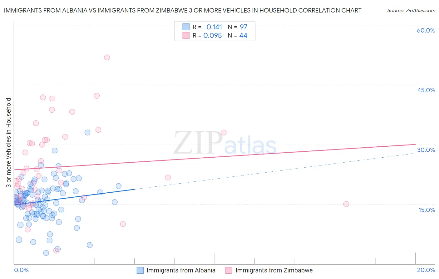 Immigrants from Albania vs Immigrants from Zimbabwe 3 or more Vehicles in Household