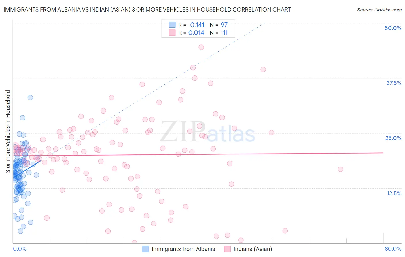 Immigrants from Albania vs Indian (Asian) 3 or more Vehicles in Household