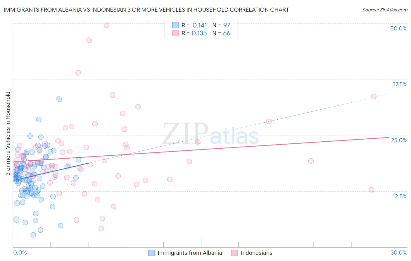 Immigrants from Albania vs Indonesian 3 or more Vehicles in Household