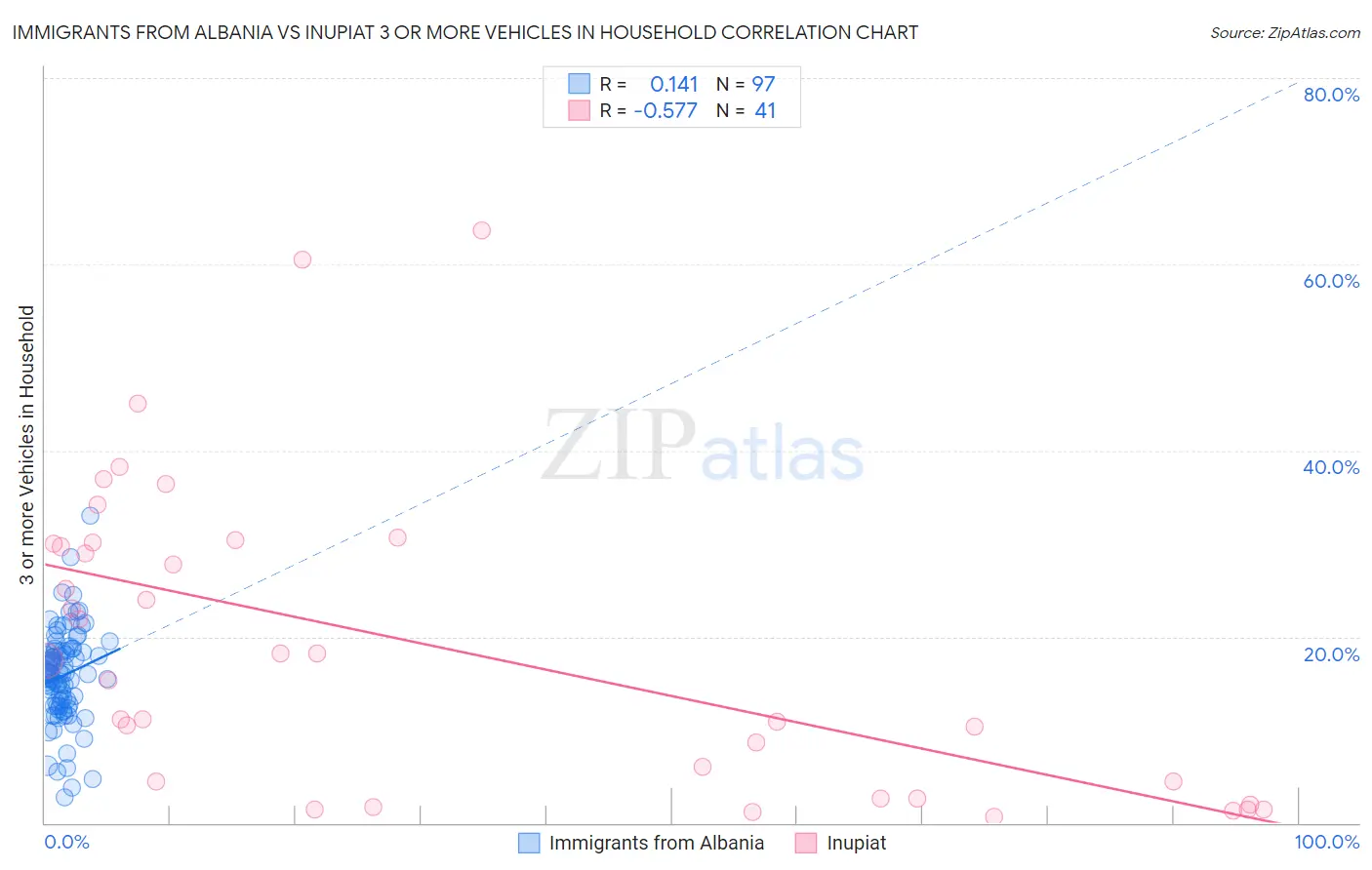 Immigrants from Albania vs Inupiat 3 or more Vehicles in Household