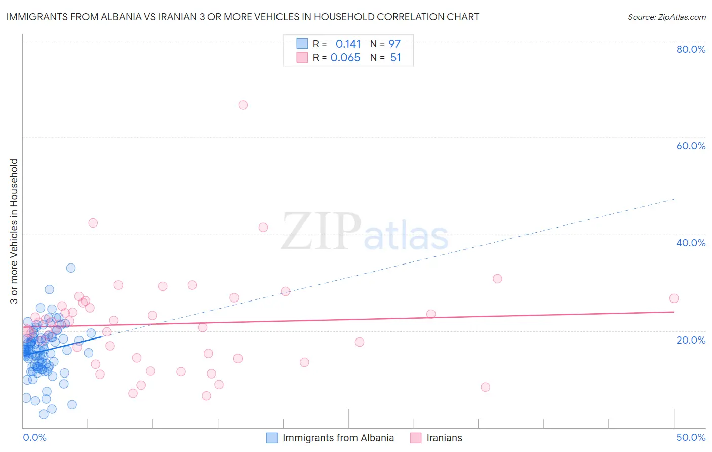 Immigrants from Albania vs Iranian 3 or more Vehicles in Household