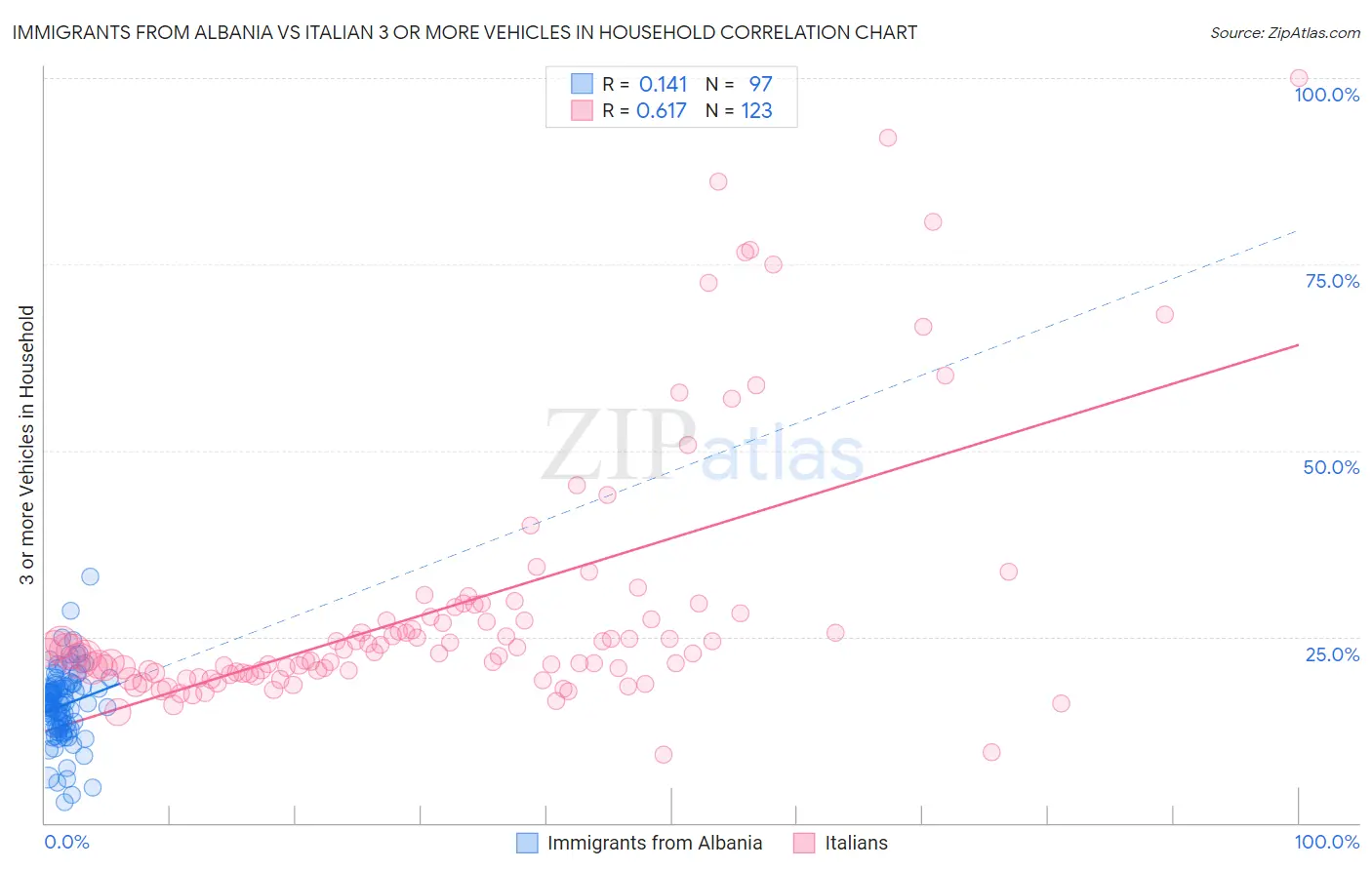 Immigrants from Albania vs Italian 3 or more Vehicles in Household