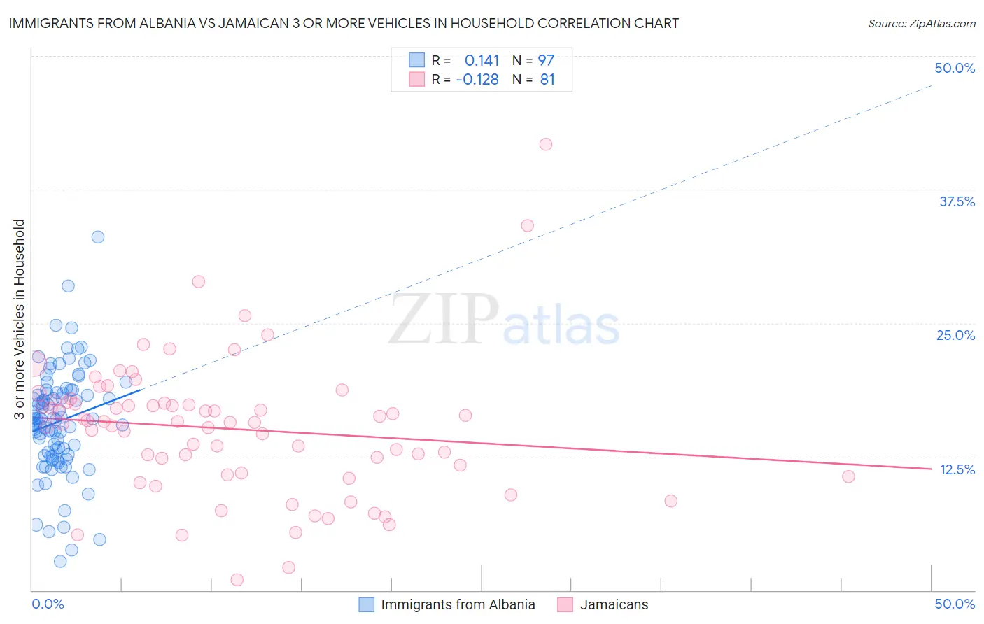 Immigrants from Albania vs Jamaican 3 or more Vehicles in Household