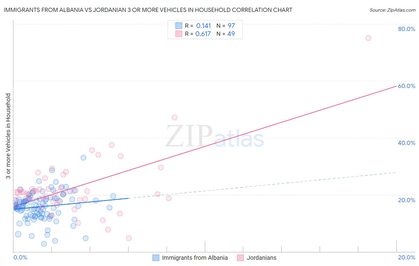 Immigrants from Albania vs Jordanian 3 or more Vehicles in Household