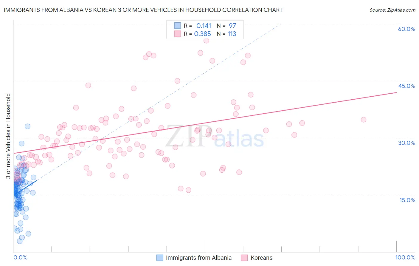 Immigrants from Albania vs Korean 3 or more Vehicles in Household