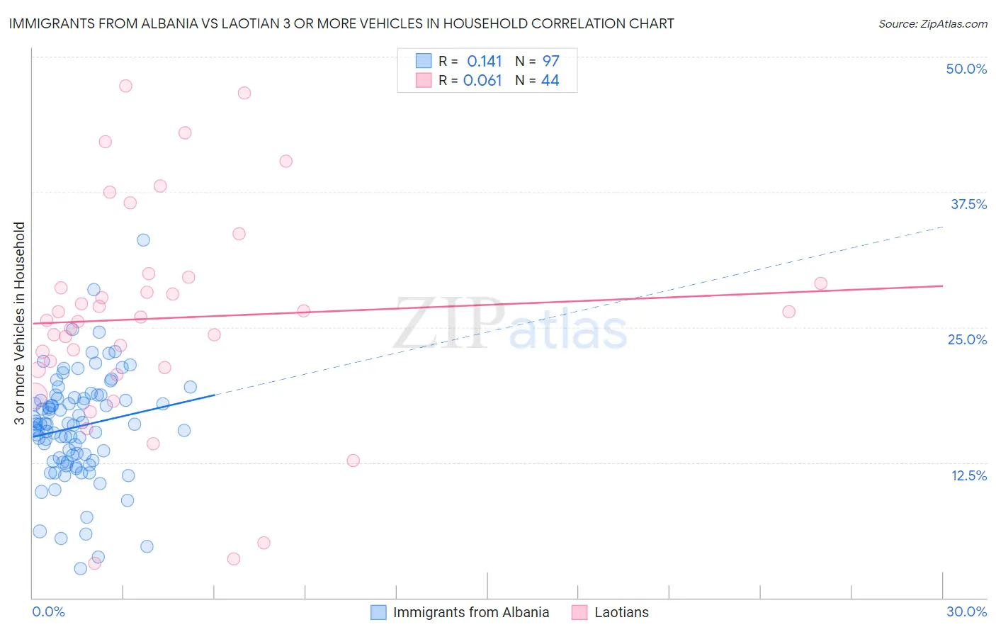 Immigrants from Albania vs Laotian 3 or more Vehicles in Household