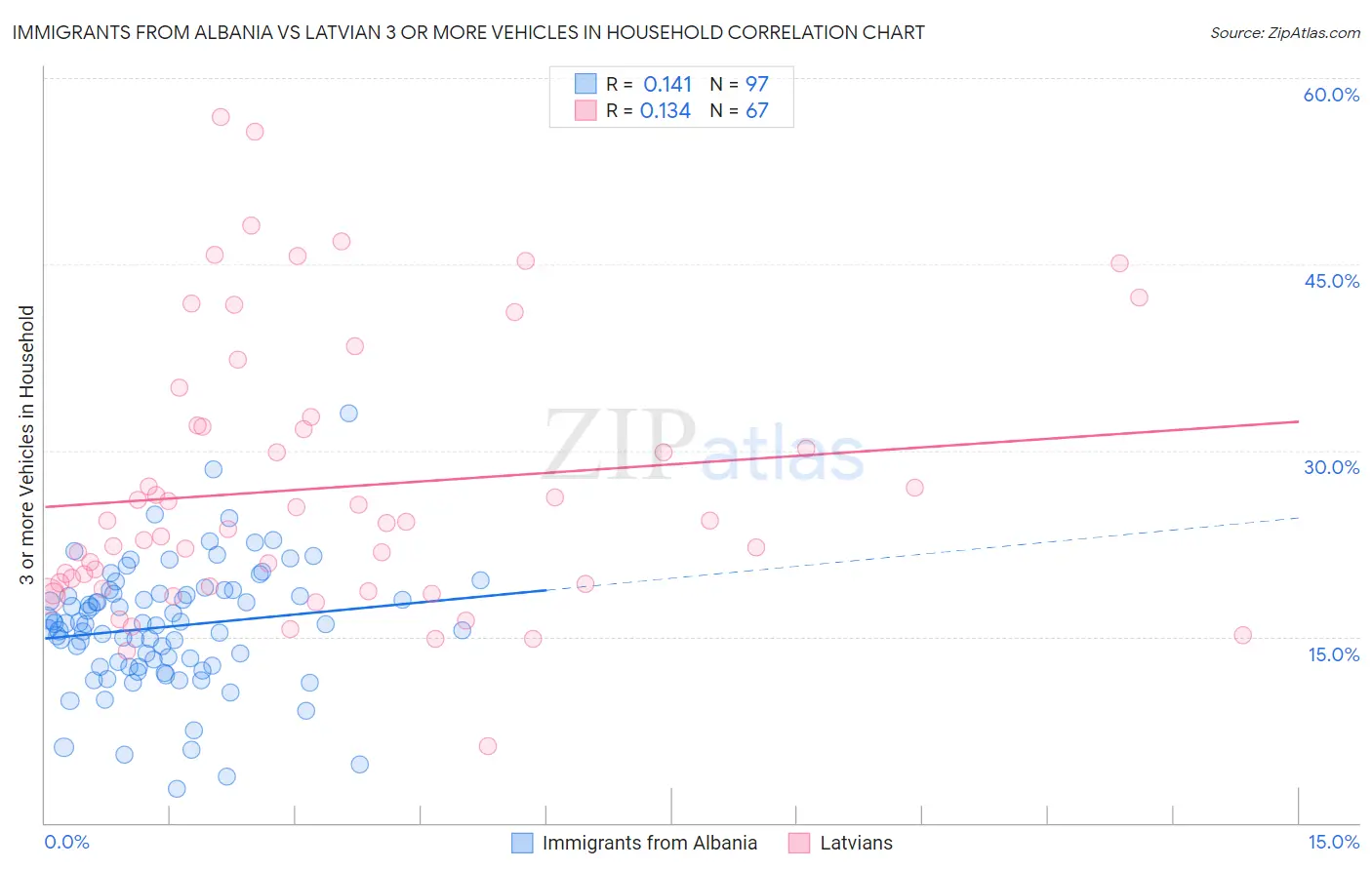 Immigrants from Albania vs Latvian 3 or more Vehicles in Household