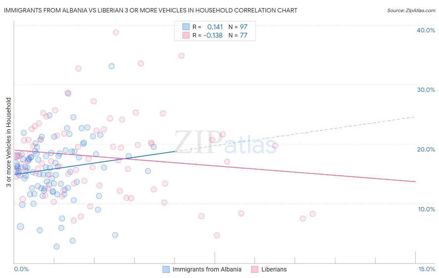 Immigrants from Albania vs Liberian 3 or more Vehicles in Household