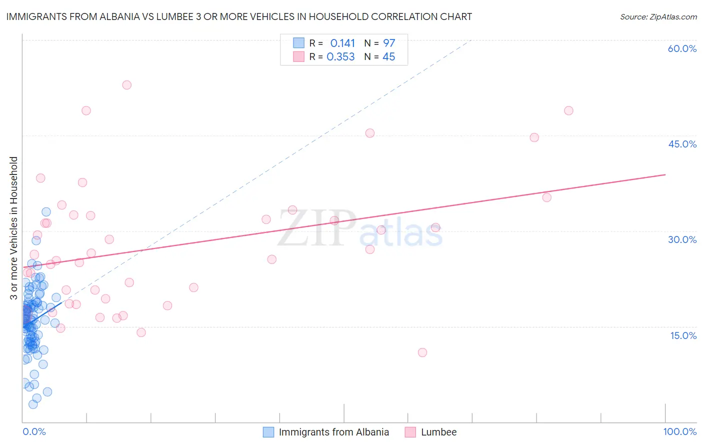 Immigrants from Albania vs Lumbee 3 or more Vehicles in Household