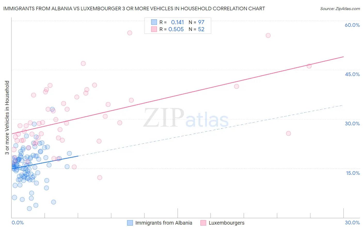 Immigrants from Albania vs Luxembourger 3 or more Vehicles in Household