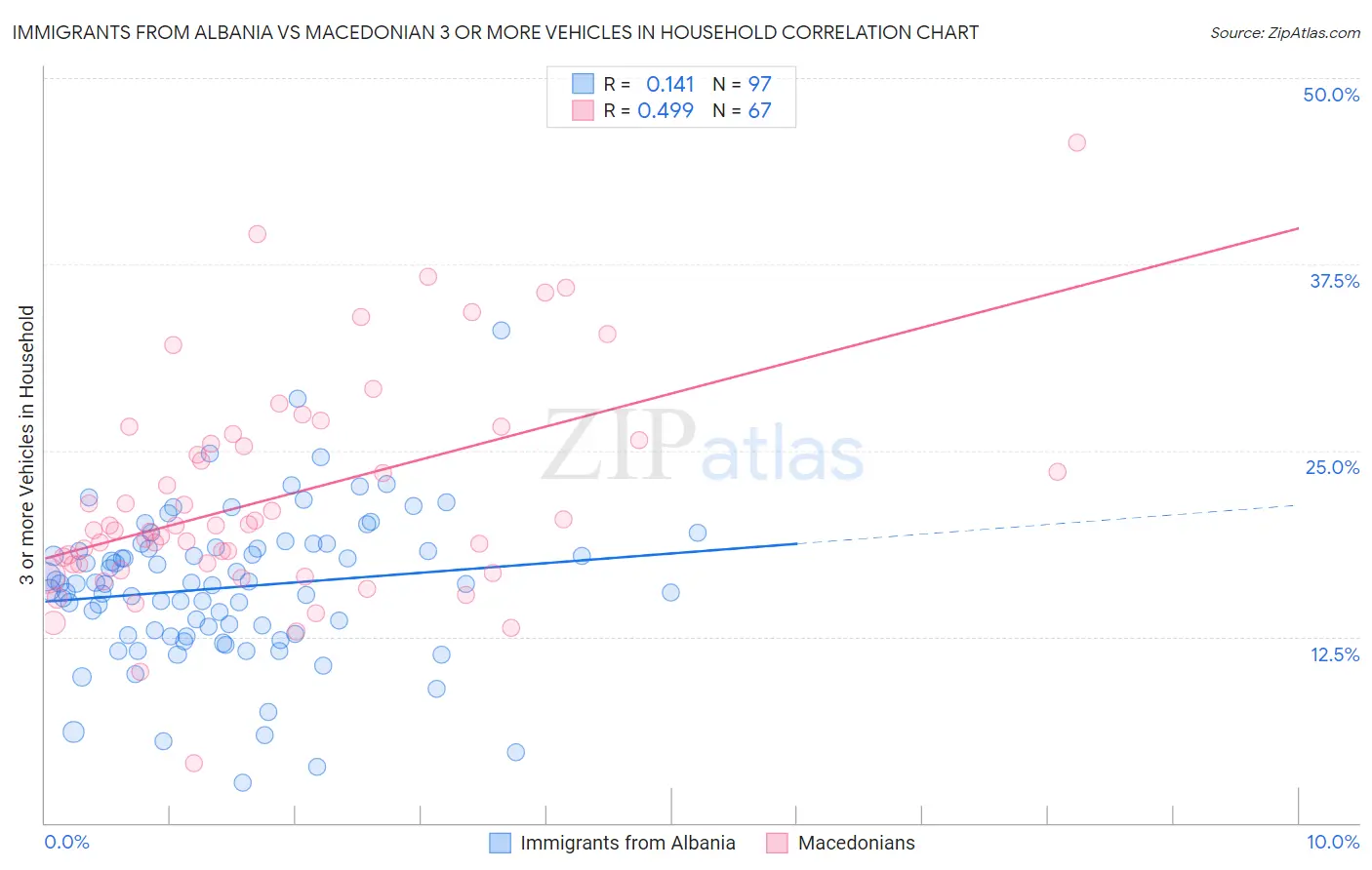 Immigrants from Albania vs Macedonian 3 or more Vehicles in Household