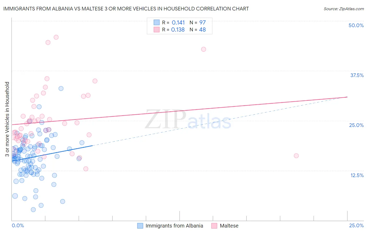 Immigrants from Albania vs Maltese 3 or more Vehicles in Household